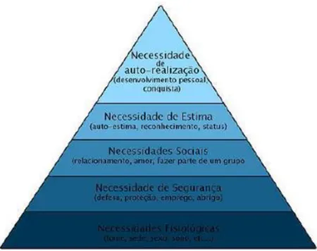 Figura 3 – Pirâmide das Necessidades Humanas, segundo Maslow 