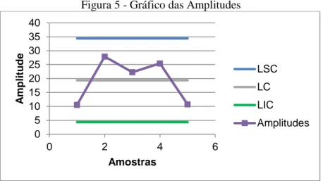 Figura 5 - Gráfico das Amplitudes