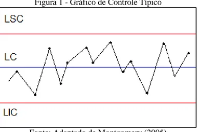 Figura 1 - Gráfico de Controle Típico