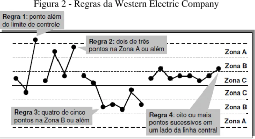 Figura 2 - Regras da Western Electric Company