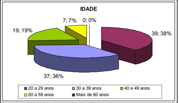 Gráfico 3 – Idade dos inquiridos 