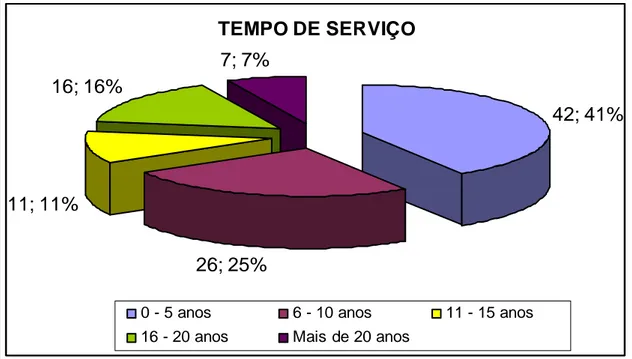 Gráfico 5 – Tempo de serviço dos inquiridos 