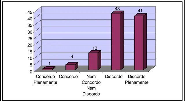 Gráfico 13 – Os educadores/professores não devem adotar atividades em parceria nos seus  planos curriculares