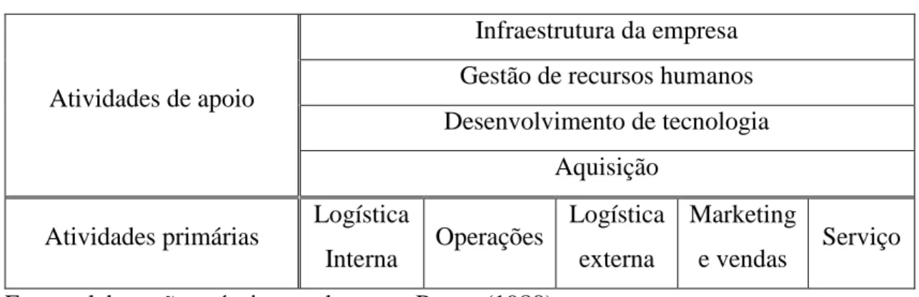 Tabela 1: Cadeia de Valor de Porter 