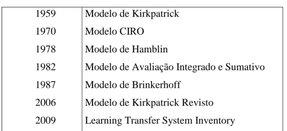Tabela 3: Síntese de Abordagens de Avaliação da Formação  1959  1970  1978  1982  1987  2006  2009  Modelo de Kirkpatrick Modelo CIRO Modelo de Hamblin 