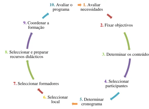 Gráfico 2: Plano e implementação de um Programa de Formação 