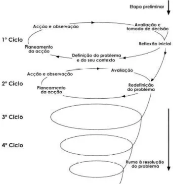 Figura  1  -  Espiral  auto-reflexiva  lewiniana.  Fonte:  Santos  et  al  (2004),  in  Fernandes  (2006, p.75)