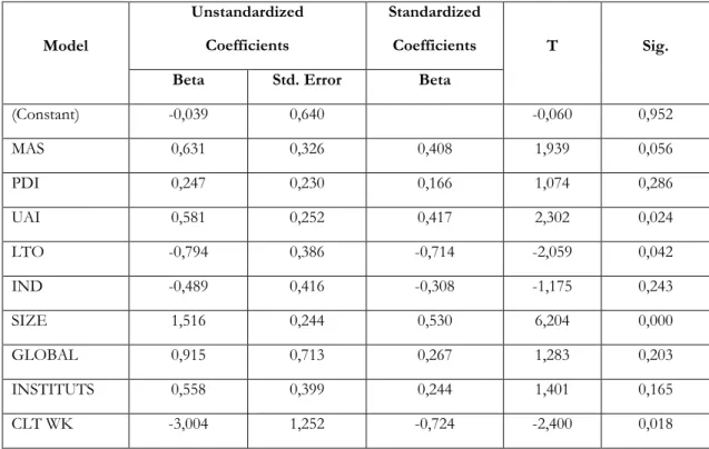 Table 8 - Multiple linear regression coefficients 