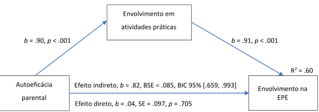 Figura  2.  Modelo da relação entre autoeficácia parental e envolvimento do pai na EPE, mediada pelo  envolvimento em atividades práticas