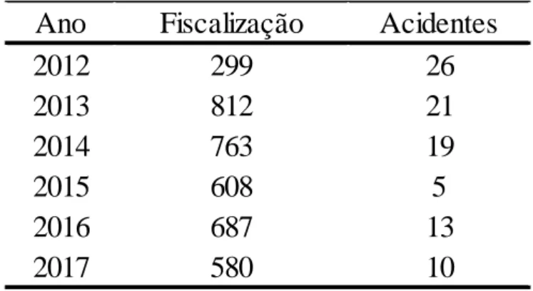 Tabela 1 – Fiscalizações e acidentes  Fonte: autores 