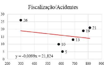 Gráfico 1 – Regressão linear simples – Fiscalizações e acidentes  Fonte: autores 