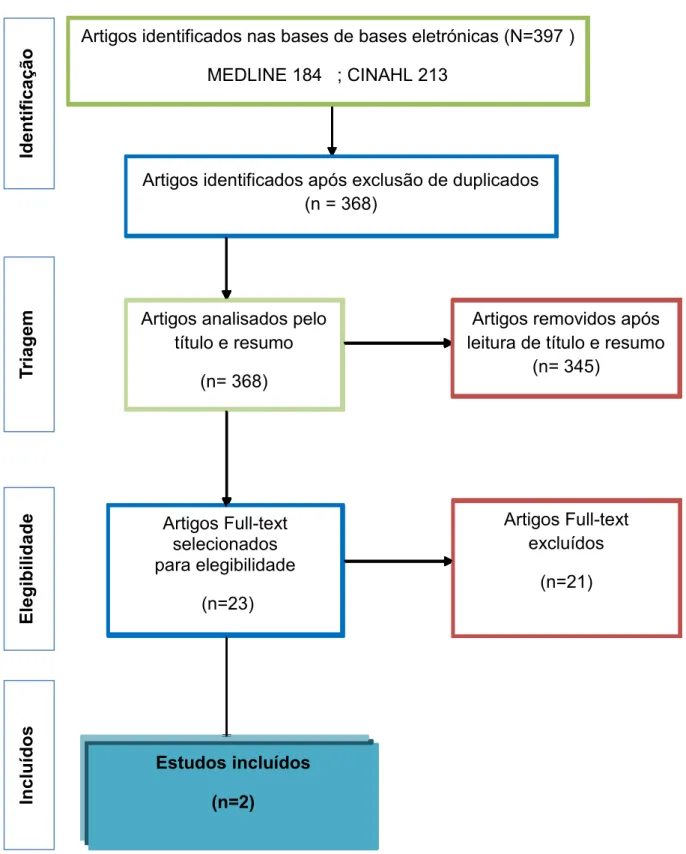 Figura 1 - Processo de identificação e inclusão dos estudos com recurso ao PRISMA Flow Diagram  