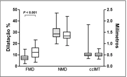 Figura 1. Diferença na FMD, NMD e  ccIMT  entre  sujeitos  com  e  sem  endometriose.  Caixas  cinzentas,  sujeitos  com  endometriose;  caixas 