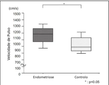 Figura  2.  Velocidade  de  pulso  em  mulheres  com endometriose e grupo controlo  (21) 