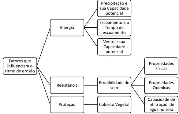 Figura 1 - Fatores que influenciam o ritmo de erosão do solo (Baseado em Morgan, 1986) 