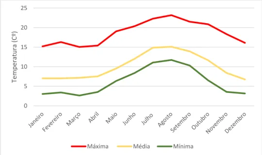 Figura 11 - Distribuição Anual das temperaturas média mensal, máxima e mínimas registadas em São  Caetano (600 m altitude): 2013-2015 
