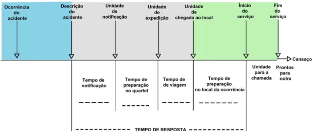 Figura 4 – As fases de uma missão de socorro e o tempo de resposta  