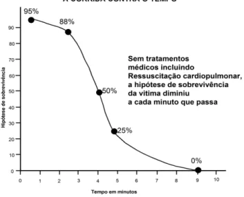 Figura 6 - As Hipóteses de sobrevivência de um doente ou sinistrado, em minutos   