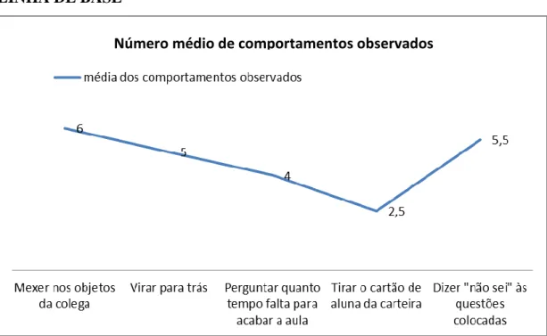 Gráfico 1 – Número médio de comportamentos observados em aulas de 50 minutos 