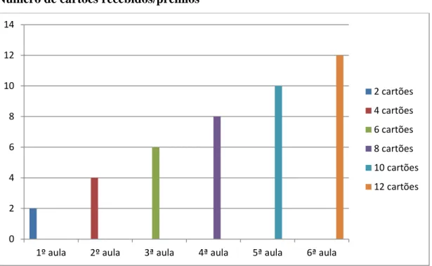 Gráfico 2- Número de cartões/ prémios recebidos no decorrer da aplicação do programa de intervenção  Legenda: 