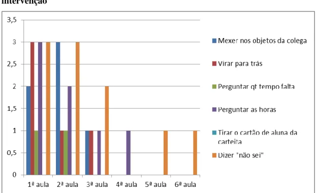 Gráfico  3  -  Frequência  da  ocorrência  dos  comportamentos  observados  durante  o  programa  de  intervenção 