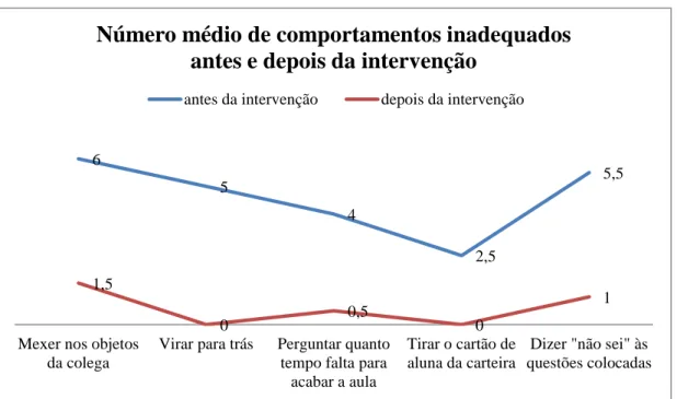 Gráfico 4 – Número médio de comportamentos inadequados numa aula de 50 minutos, observados antes e  depois do programa de intervenção pedagógica 