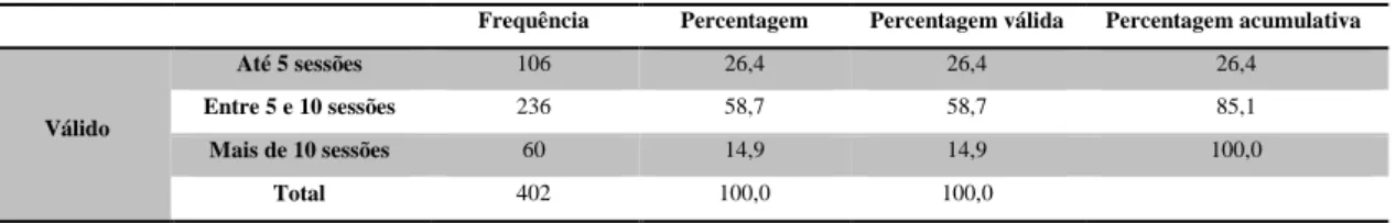 Tabela 1: Número de sessões de treino por semana  Frequência  Percentagem  Percentagem válida  Percentagem acumulativa 