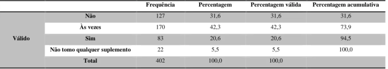 Tabela 3: Higienização da cavidade oral após consumo de suplementos  Frequência  Percentagem  Percentagem válida  Percentagem acumulativa 