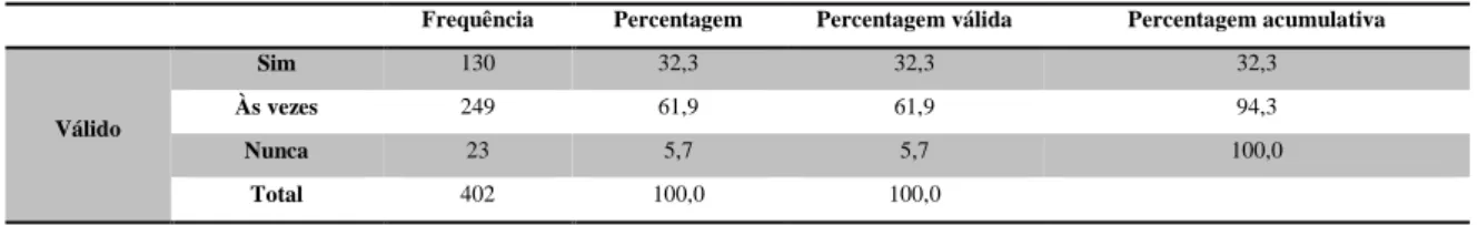 Tabela 6: Escovagem após as refeições  Frequência  Percentagem  Percentagem válida  Percentagem acumulativa 