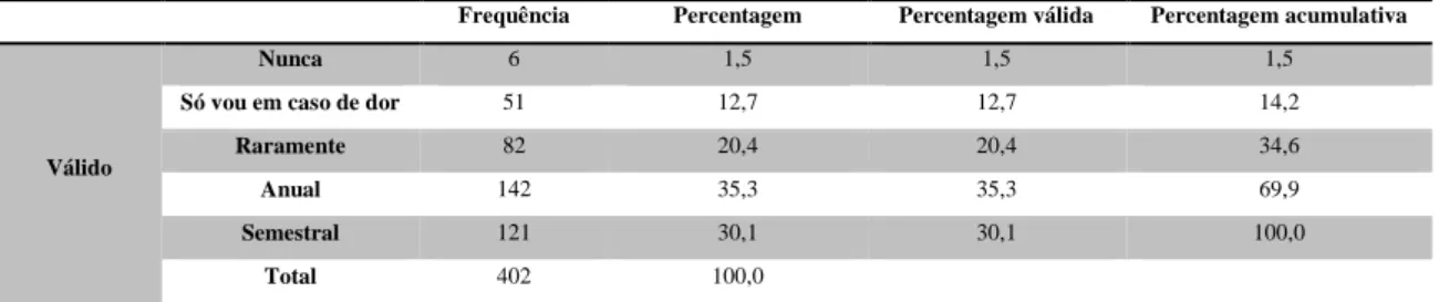Tabela 8: Frequência de visitas ao dentista  Frequência  Percentagem  Percentagem válida  Percentagem acumulativa 