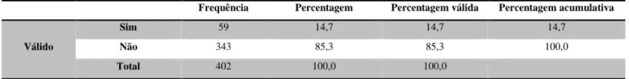 Tabela 11: Influência dos problemas de saúde oral em competição  Frequência  Percentagem  Percentagem válida  Percentagem acumulativa 