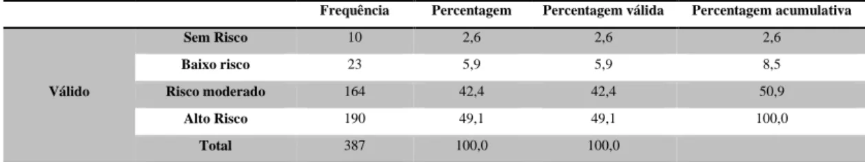 Tabela 15: Comportamento de risco: refeições pequenas ricas em açúcar 