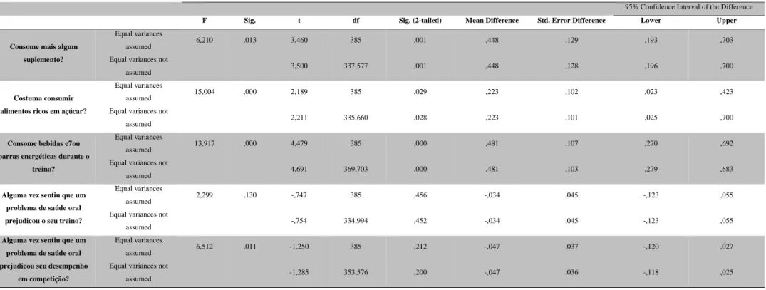 Tabela 27: Levens's Test of Equality of Variances 