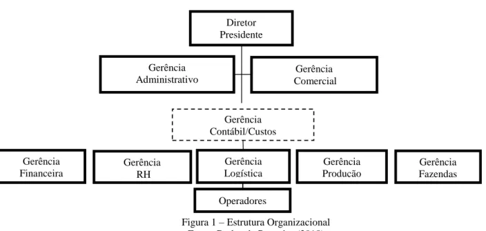 Figura 1 – Estrutura Organizacional  Fonte: Dados da Pesquisa (2018) 