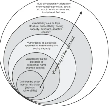 Figura 2 – As esferas da vulnerabilidade. Fonte: Birkmann (2007).