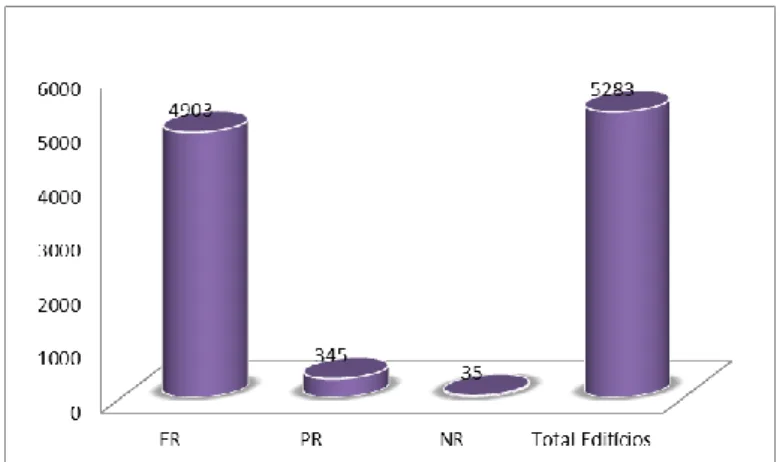 Gráfico 6 – Tipo de ocupação do edificado da área de estudo. 