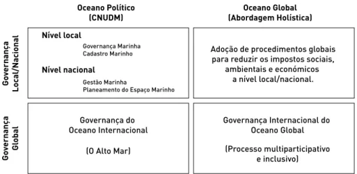 Tabela 1  &gt;  As múltiplas abordagens para a governança dos oceanos