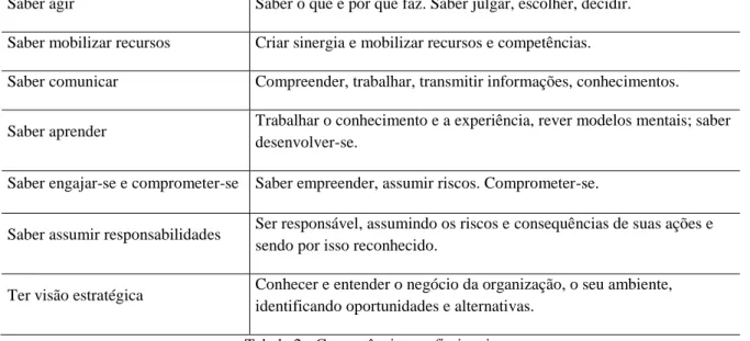 Tabela 2 - Competências profissionais  Fonte: Fleury; Fleury (2001) 