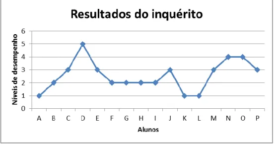 Gráfico 1 – Resultados do inquérito por questionário realizado à Professora Cooperante 