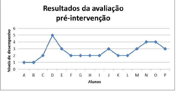 Gráfico 2 – Resultados da Avaliação Pré-intervenção 