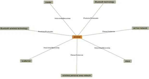 figure 8 : Relations sémantiques (Version 4)