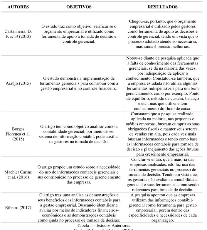 Tabela 1 – Estudos Anteriores  Fonte: Elaboração Própria (2018) 