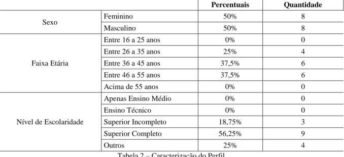 Tabela 2 – Caracterização do Perfil  Fonte: Dados da pesquisa (2018) 