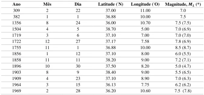 Tabela 2.1: Sismos que mais afetaram a região do Algarve (adaptado de Catálogo LNEC, 1996)