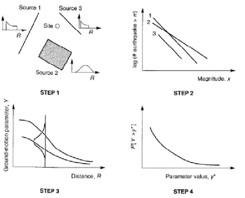 Figura 3.1: Etapas da análise probabilística do risco sísmico (Kramer, 1996). 