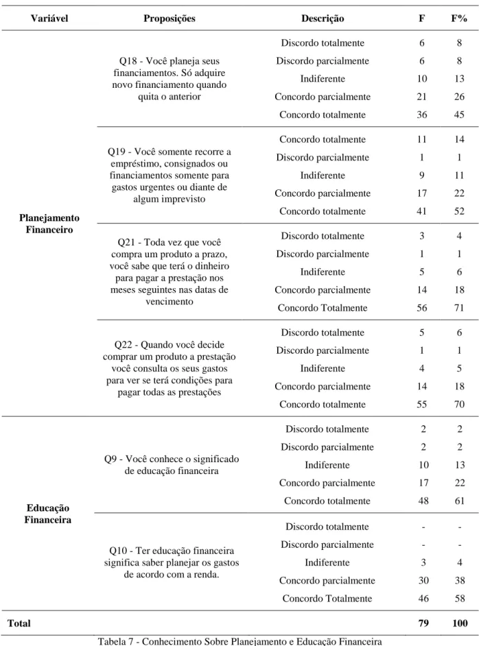 Tabela 7 - Conhecimento Sobre Planejamento e Educação Financeira  Fonte: Dados da pesquisa (2018) 