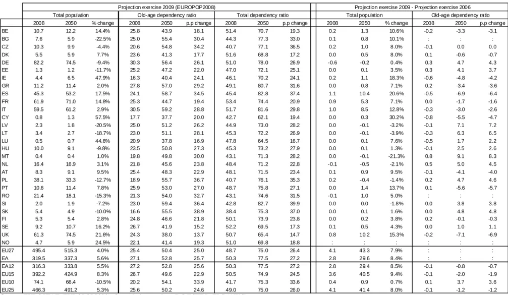 Table 2.  2009 and 2006 projections compared, population projections 