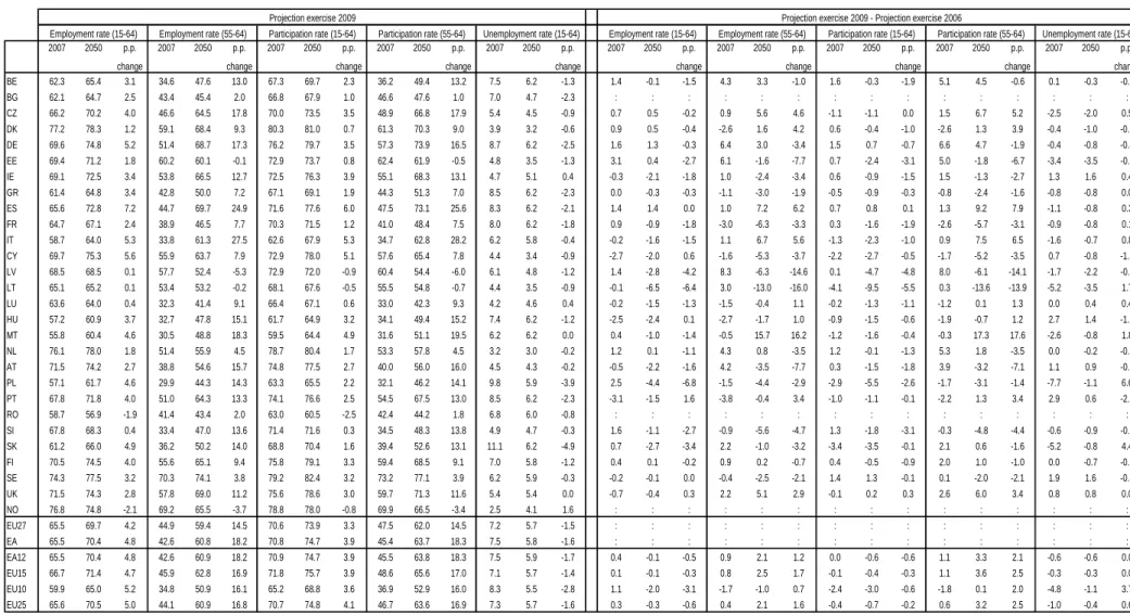 Table 3.  2009 and 2006 projections compared, labour force projections  2007 2050 p.p