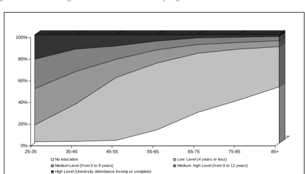 Figure 9.  Portuguese Educational level by Age Structure. 2001 