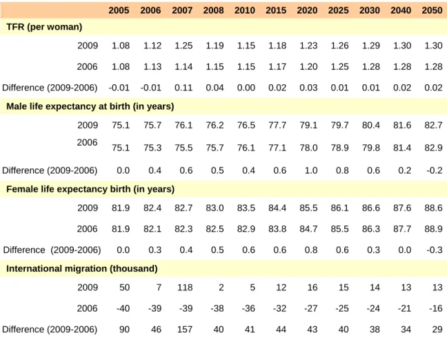 Table 1.  Differences in Assumed Values between the 2009 and 2006 Korean  Population Projections  2005  2006  2007  2008  2010  2015  2020  2025  2030  2040  2050  TFR (per woman)  2009  1.08   1.12   1.25  1.19  1.15 1.18 1.23 1.26 1.29 1.30 1.30  2006  1
